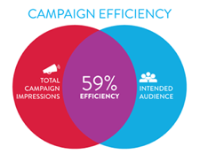 Ad Campaign efficiency