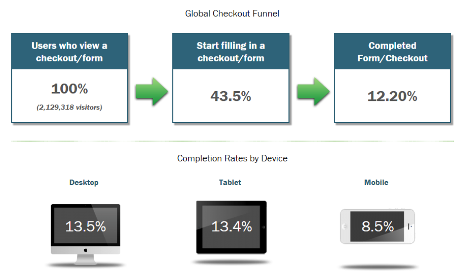 Example of Global Checkout funnel