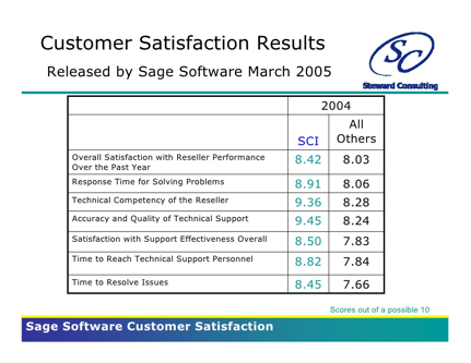 Customer Satisfaction Statistics