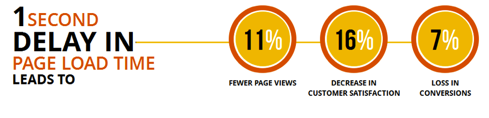 Slow page load time effects ROI