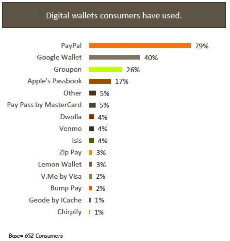 Digital Wallets Consumers Used
