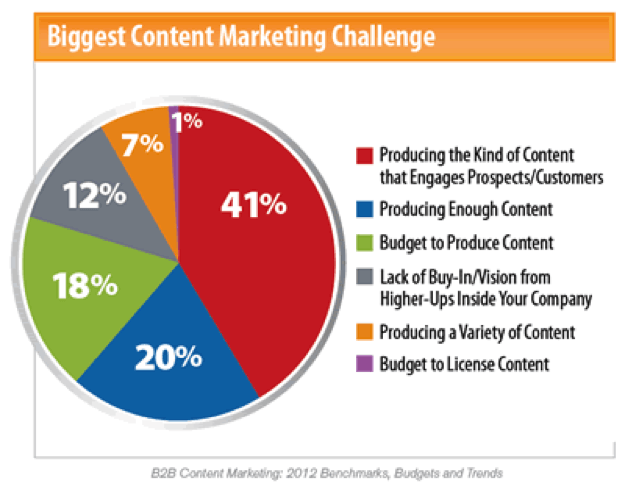 Content Marketing Challenge