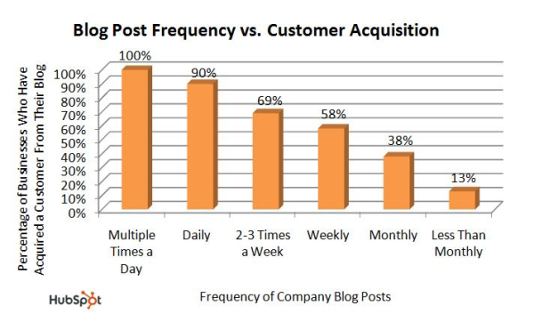 Blog frequency vs. Customer Acquisition