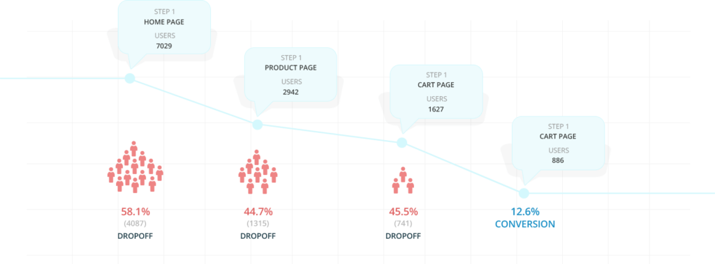 Funnel Analytics - Heatmaps, Session Recordings, Survey Tools, Funnels