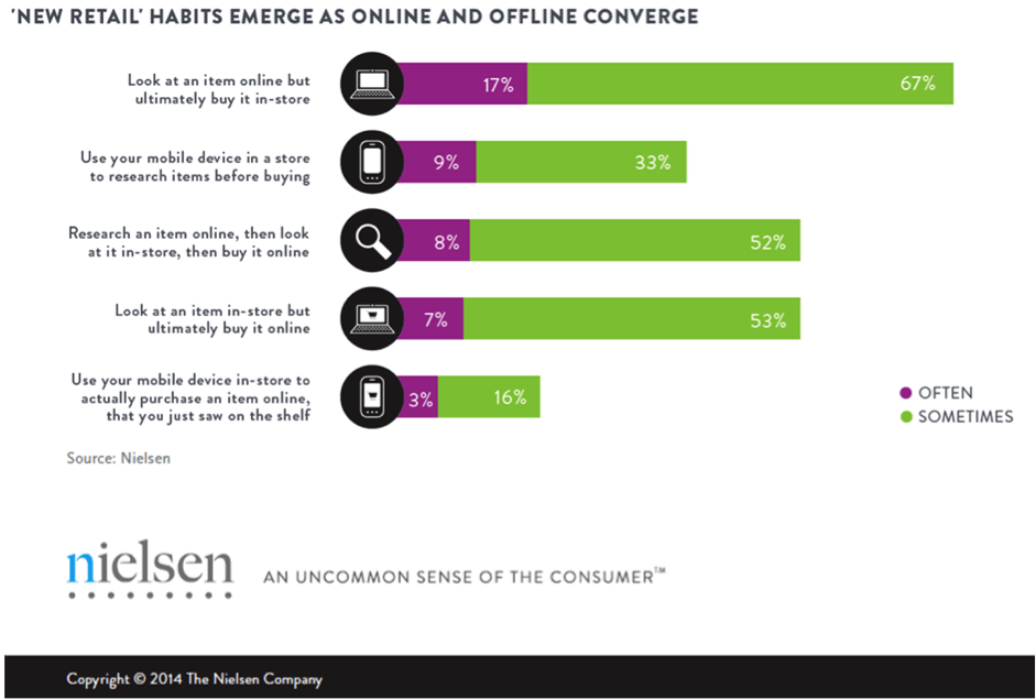 Facts about Online vs Offline Consumers