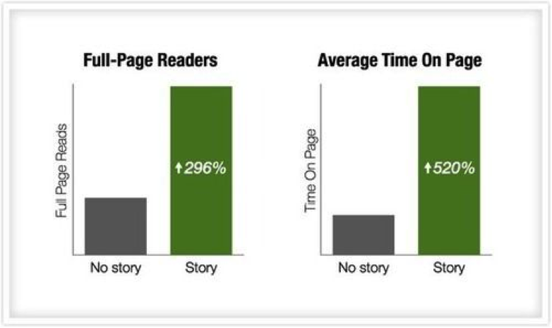 Blog Post readability statistics
