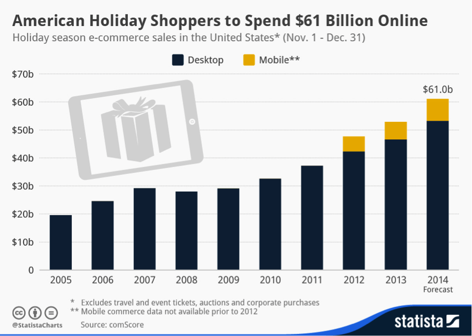 Stats about Holiday Spending trends about americans