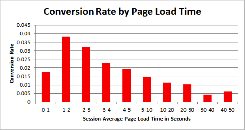 Page load time and conversion rate statistics