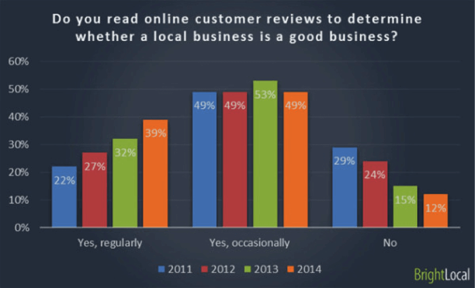 Stats about customer testimonial effecting business