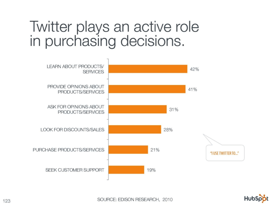How twitter helps in purchasing decision