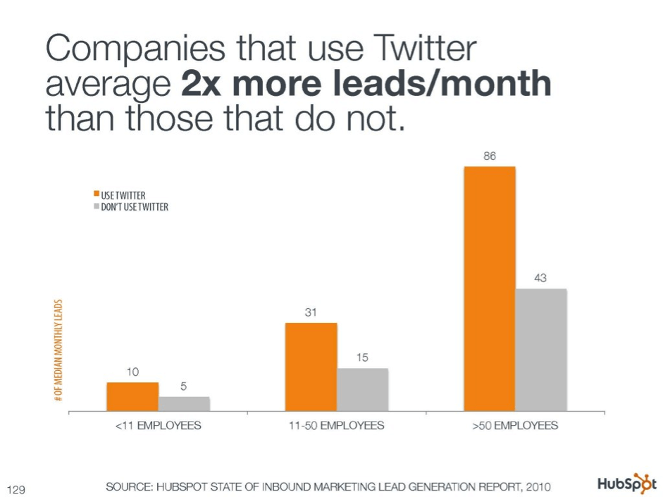 Twitter helps in lead Genertaion