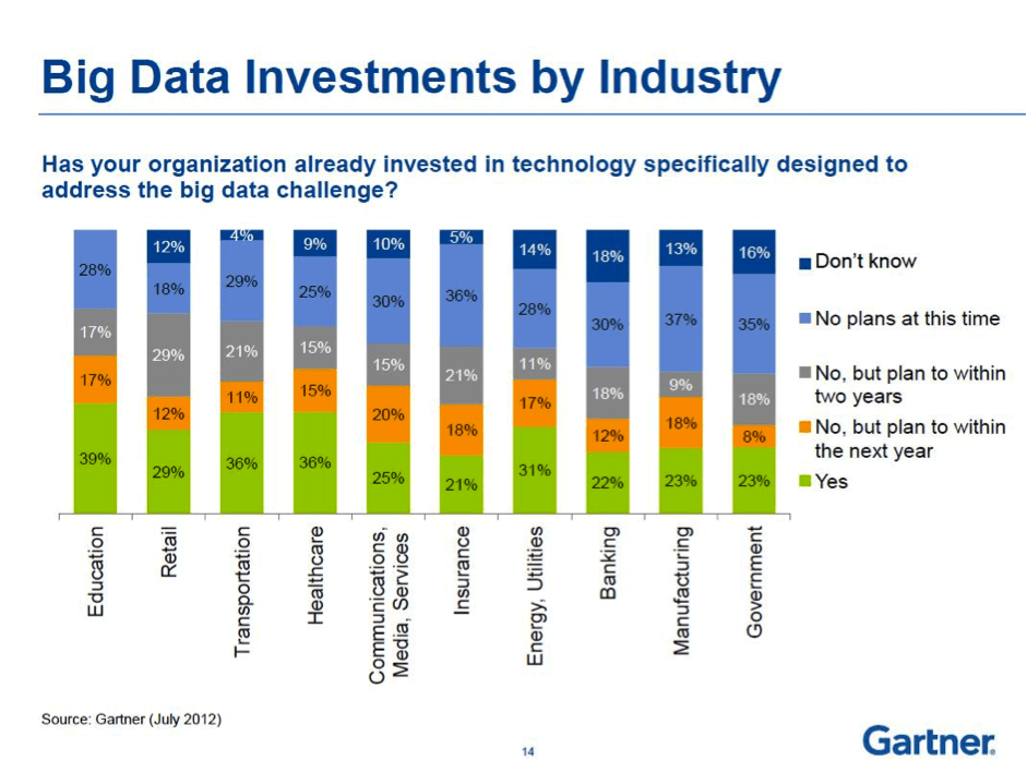 Big Data investments statistics by Industry
