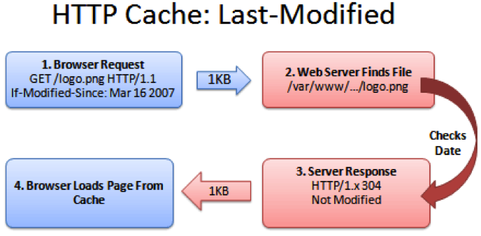 Optimize HTTP Cache to optimize page load time