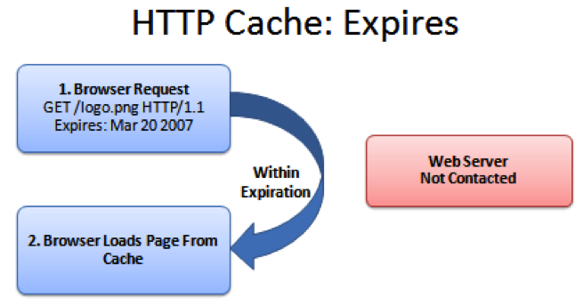 Optimize HTTP Cache to optimize page load time