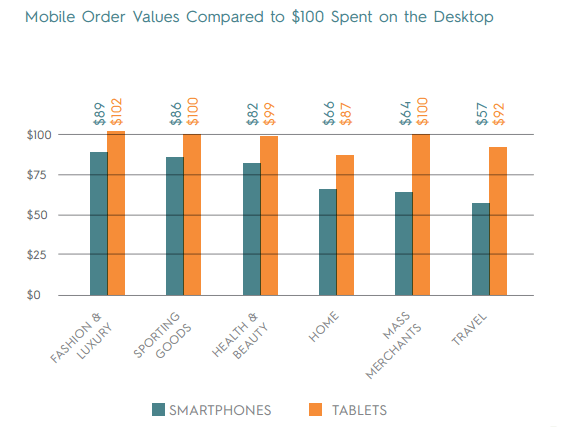 Average order Value from Mobile