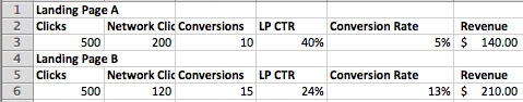CTR versus conversion rate