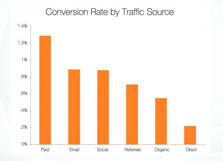 Conversion rate by traffic source