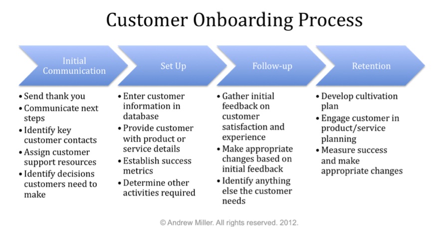 Customer onboarding process