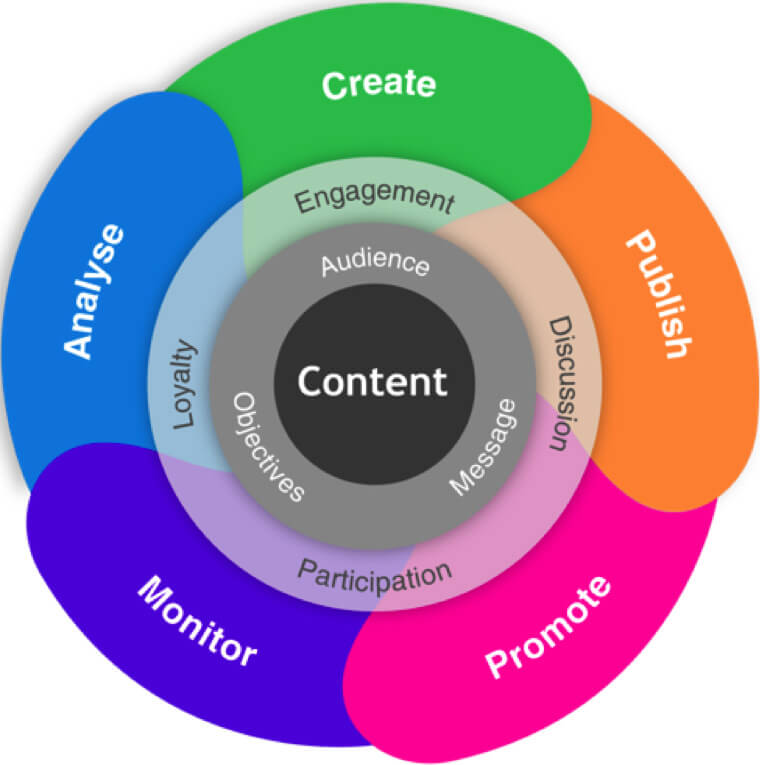 Digital-Content-Flywheel for guest blogging