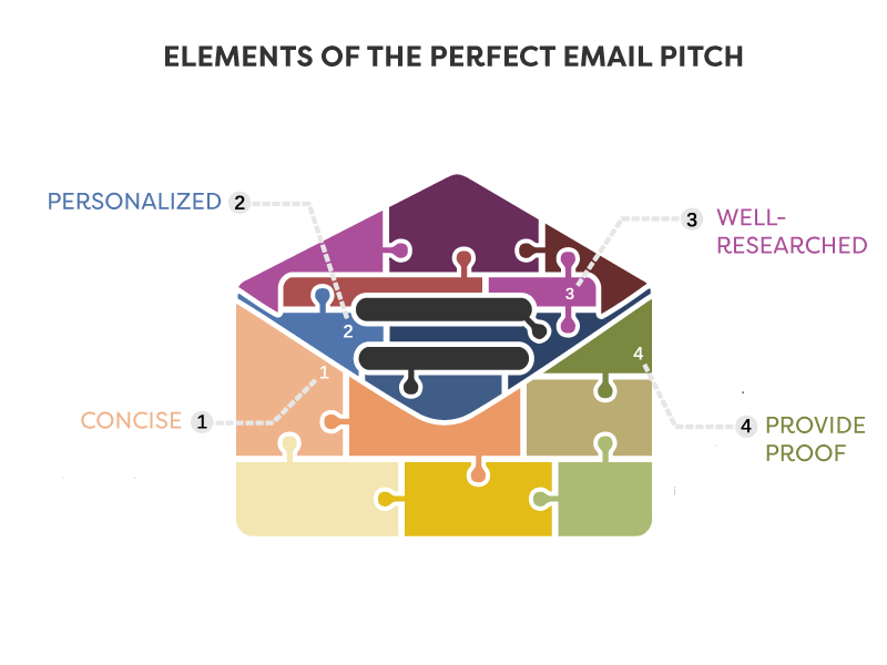 Elements-of-a-perfect-email-pitch for guest post