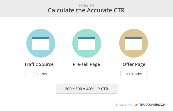 How to Calculate Click through Rate