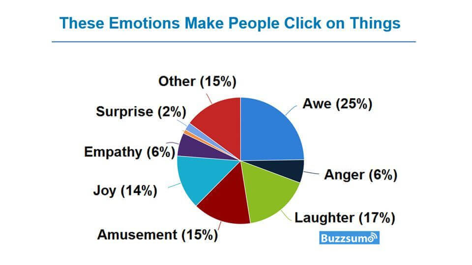 How to use emotions to increase CTR or Click through rate