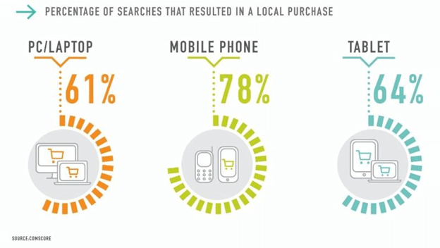 Impact of Mobile On Retail Commerce
