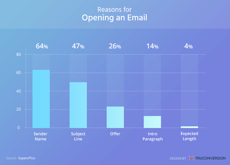 Improve Your Email Marketing:15 Tips To Increase Email Open Rates
