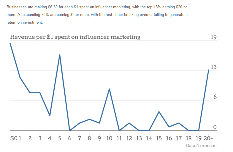 Influencer marketing revenue