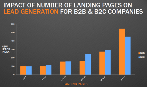 Landing Page and Lead Generation