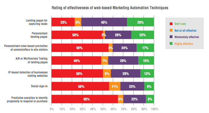 Marketing Automation Statistics