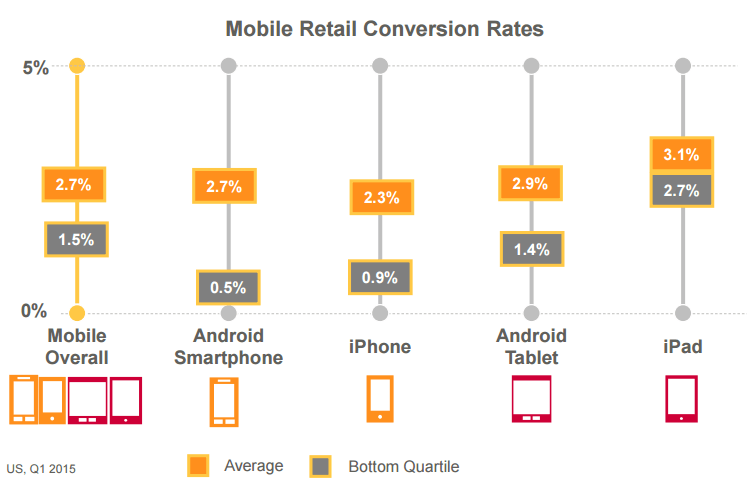 Mobile Retail Conversion Rates