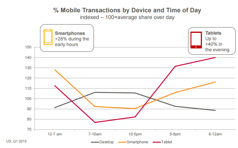Mobile Transcation by Device and Time of Day