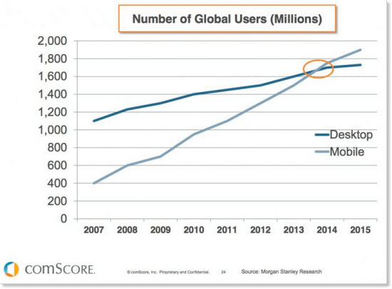 Mobile users has surpassed the number of desktop users
