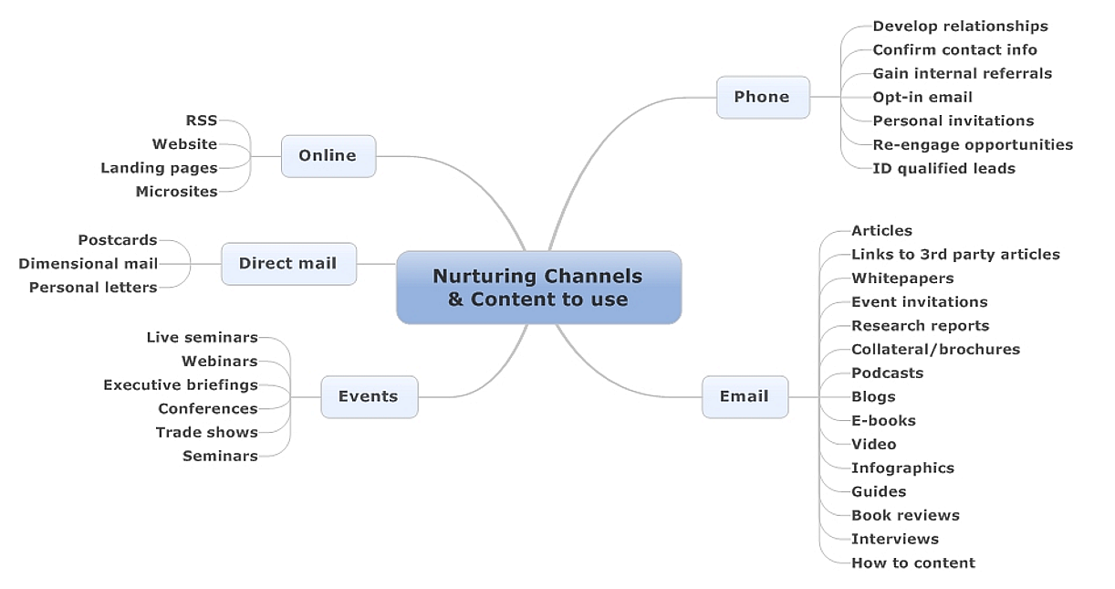 Nurturing Channels for Lead Generation