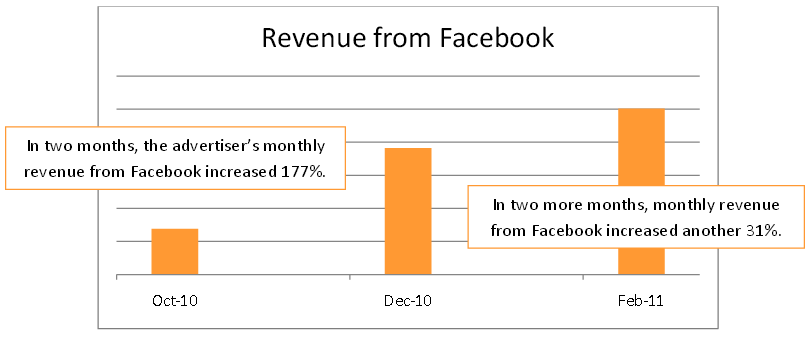 Revenue collected from paid facebook advertizing 25