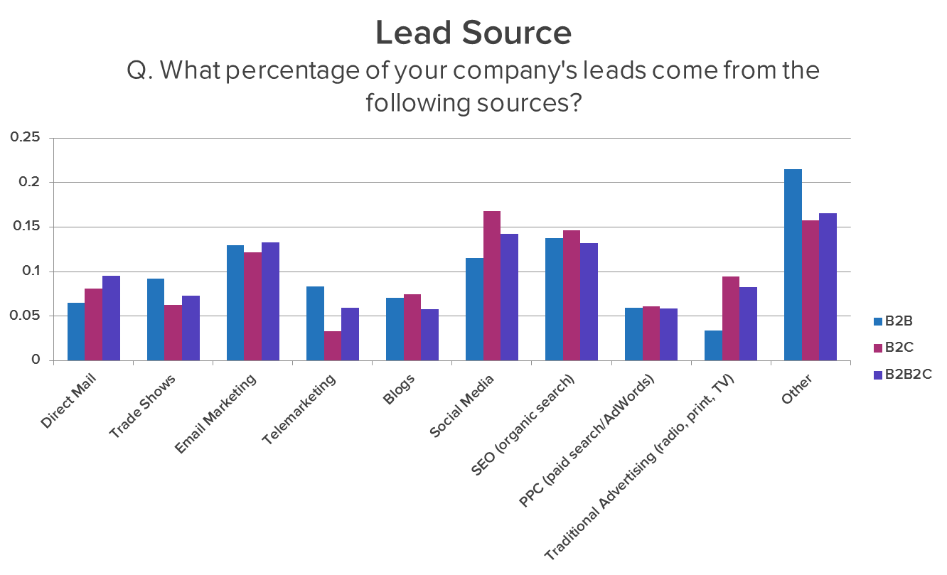 Sources of lead generation
