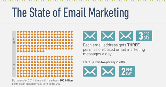 State of email marketing
