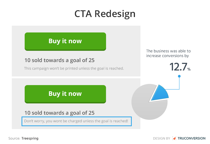 Teespring redesigned CTA after feedback from onsite forms