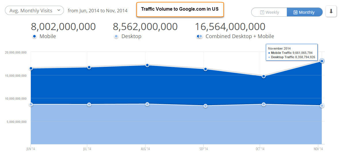 Traffic Volume from device