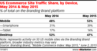US Ecommerce Site Traffic Share, by Device