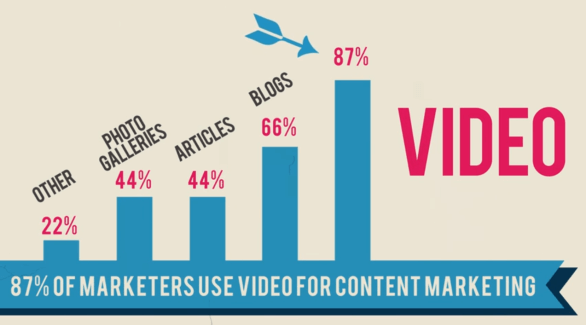 Video in content marketing statistics