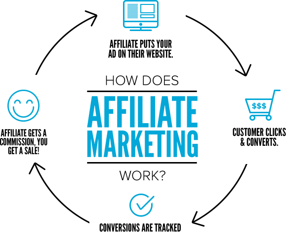 How does affiliate marketing work?
