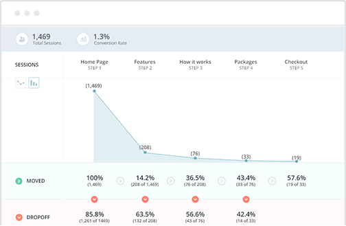 conversion funnels for perfomance tracking 33