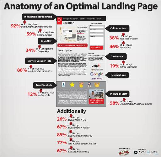 how to create the perfect landing page - Anatomy of an optimal landing page